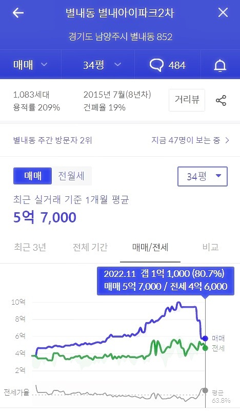 아파트 갭투자 예시로 부동산 앱인 <호갱노노>의 별내아이파크2차 34평 매매가를 캡쳐한 이미지