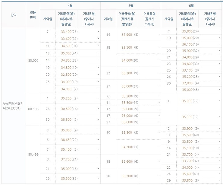 국토교통부 실거래가격 조회 화면