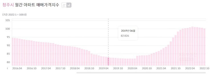 KB 부동산 통계에서 청주시 월간 아파트 매매가격지수 조회한 화면
