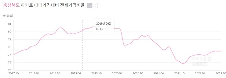 KB 부동산 통계에서 청주시 월간 아파트 매전세가격 년도별 비율 